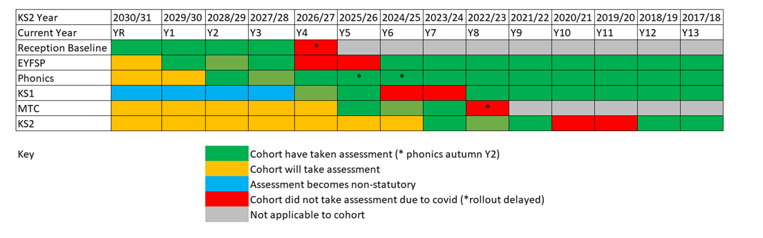 Reception Baseline Assessment Example Task Statutory assessment in primary schools: a quick guide for governors ...